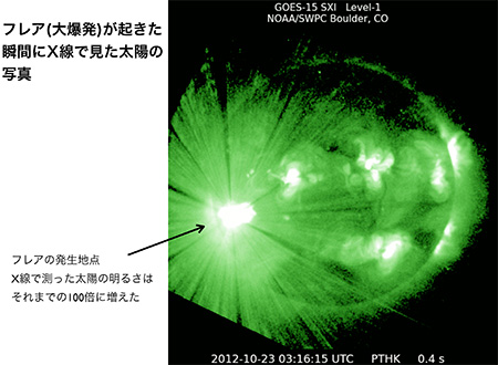 フレア(大爆発)が起きた瞬間にX線で見た太陽の写真
