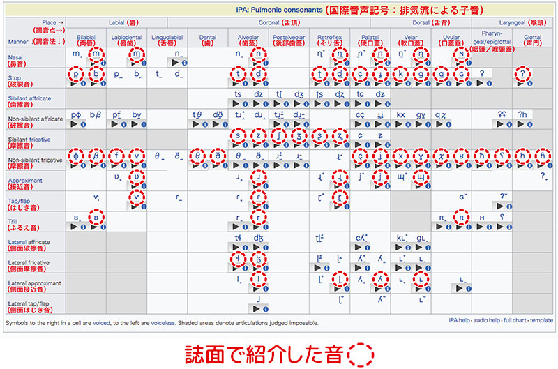IPA Pulmonic consonants