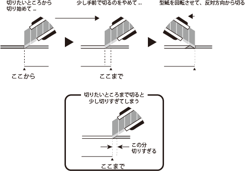 終点の直前で型紙の方向を変えて、終点から戻るようにして切る