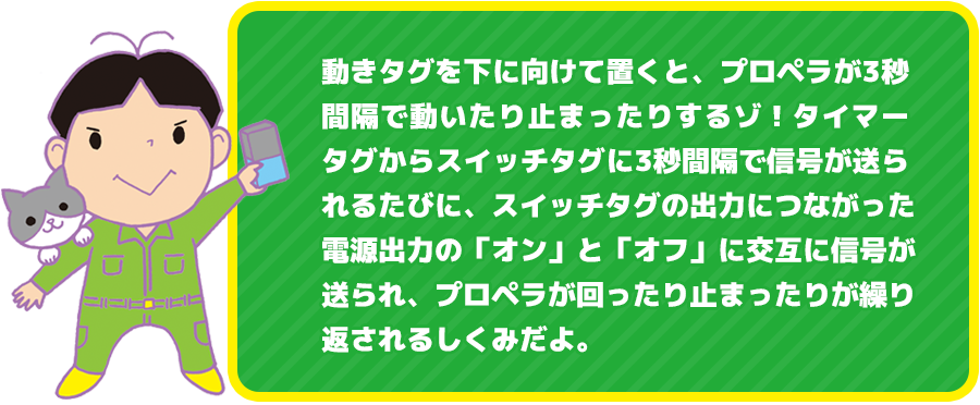 動きタグを下に向けて置くと、プロペラが3秒間隔で動いたり止まったりするゾ！タイマータグからスイッチタグに3秒間隔で信号が送られるたびに、スイッチタグの出力につながった電源出力の「オン」と「オフ」に交互に信号が送られ、プロペラが回ったり止まったりが繰り返されるしくみだよ。