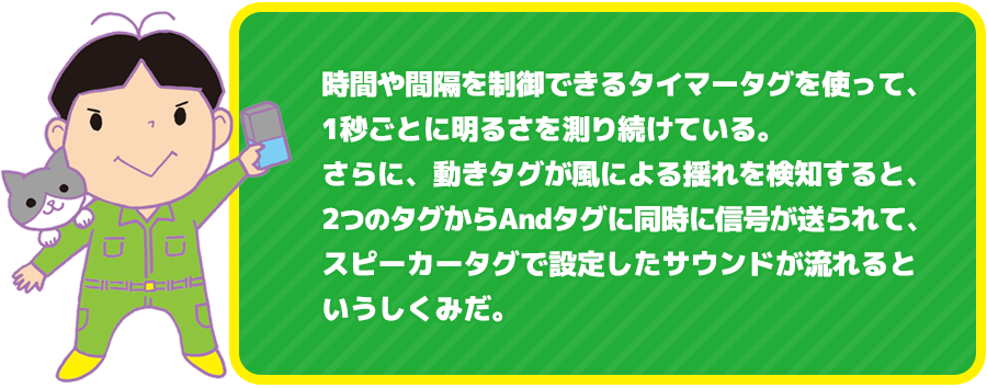 時間や間隔を制御できるタイマータグを使って、1秒ごとに明るさを測り続けている。さらに、動きタグが風による揺れを検知すると、2つのタグからAndタグに同時に信号が送られて、スピーカータグで設定したサウンドが流れるというしくみだ。