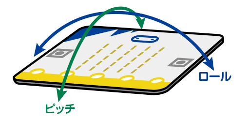 micro:bitのピッチ、ロールの方向