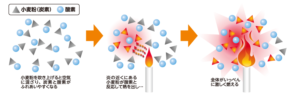 小麦粉が大爆発 その不思議を解明しよう！│コカネット