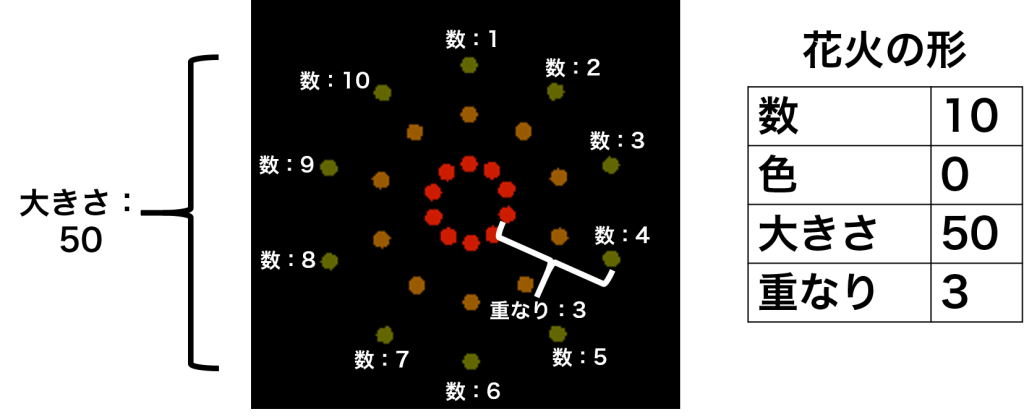 打ち上げ花火の形を決める方法