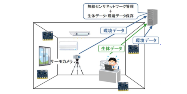 非接触型センサーで心の状態を推定する技術 コカネット