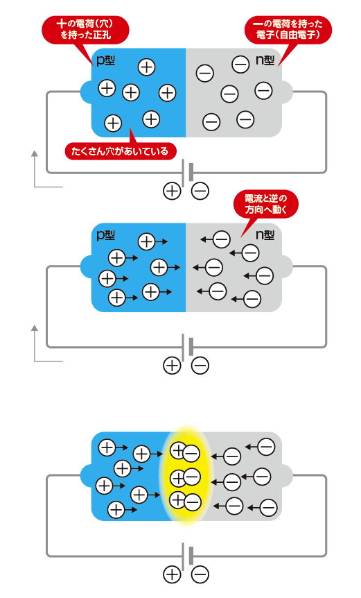 【ノーベル物理学賞】赤崎 勇先生・天野 浩先生・中村修二先生の研究-LED普及のカギを握る「青色発光ダイオード」の実現に貢献│コカネット