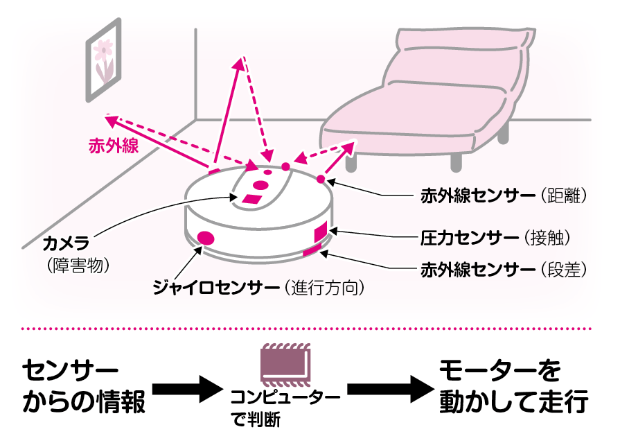 お掃除ロボットはどのようなしくみでゴミを吸い取っているのですか コカネット