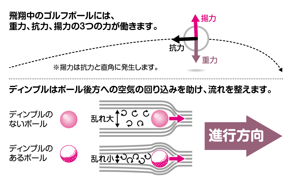 ゴルフボールの凹凸はどうしてついているの コカネット