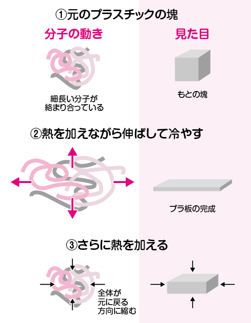 プラ板はどうして縮むの コカネット