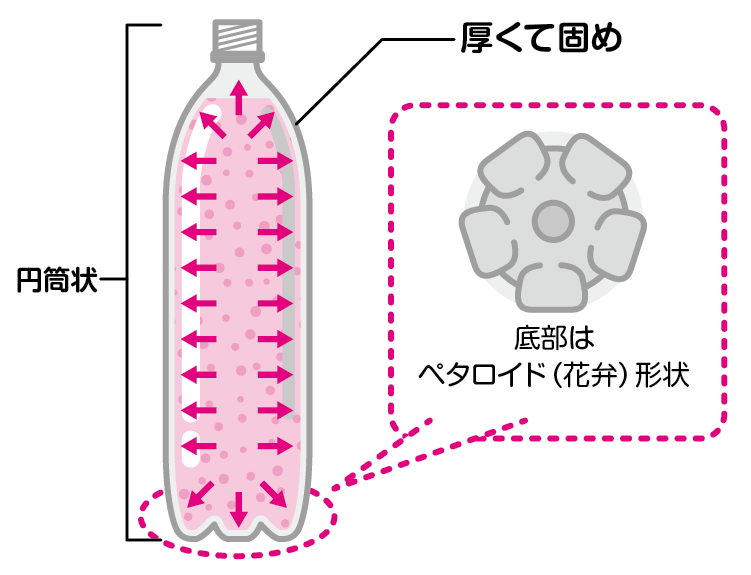 炭酸飲料のペットボトルはどうして丸いの コカネット