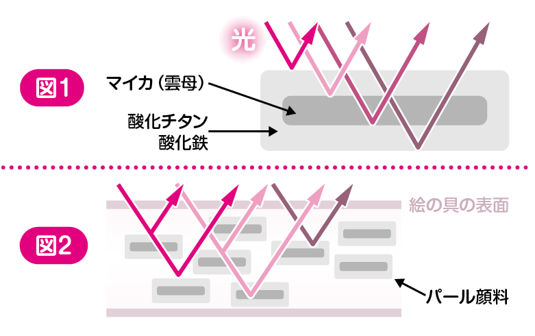 金色や銀色の絵の具はどうやってつくっているのですか コカネット