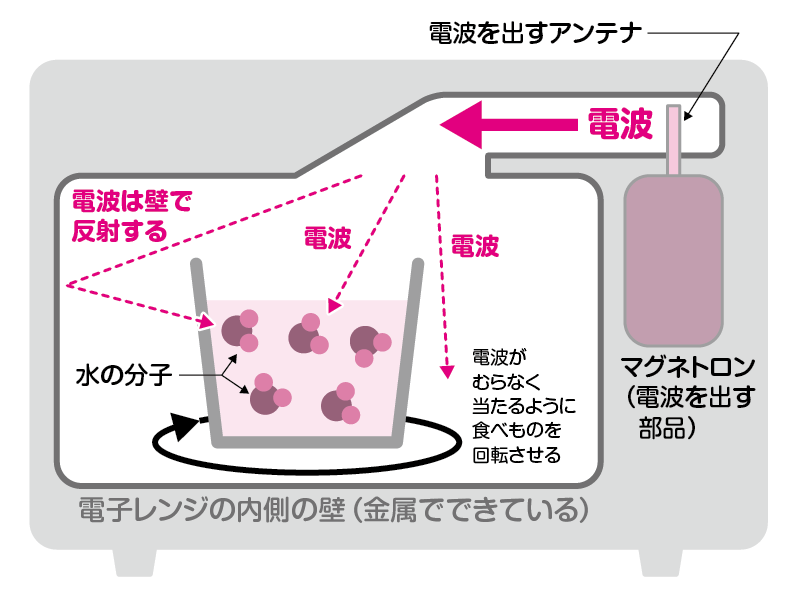 電子レンジのしくみはどうなってるの コカネット