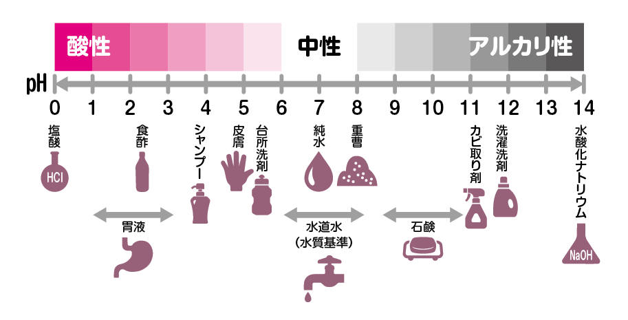 強 アルカリ性 人体 へ の 影響