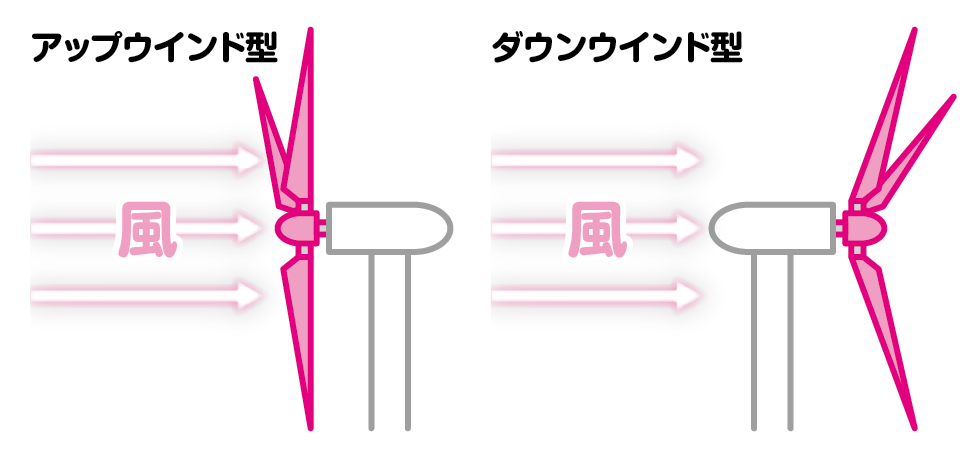 風力発電の風車の羽根はなぜ3枚なの？│コカネット