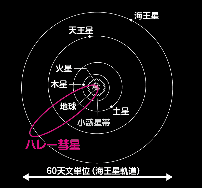 なぜ彗星や惑星が最接近する日時が、何日も前からわかるの？│コカネット