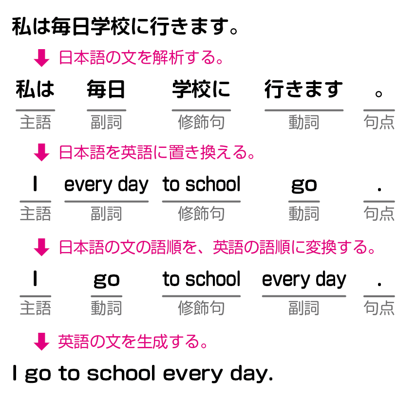 翻訳機はどうやって翻訳するのですか？│コカネット