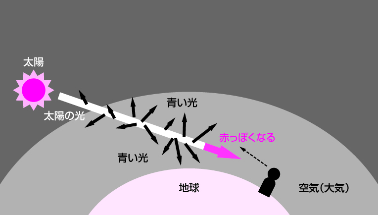 空が青いのはどうして コカネット