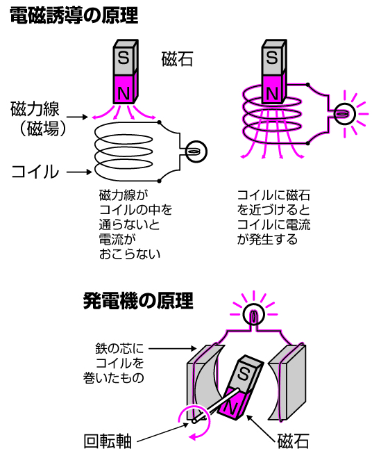 手回しすると電気が発生する機械の中身はどうなってるの コカネット